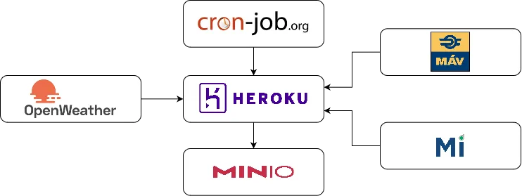 Architecture of the data collection system data_collection_architecture