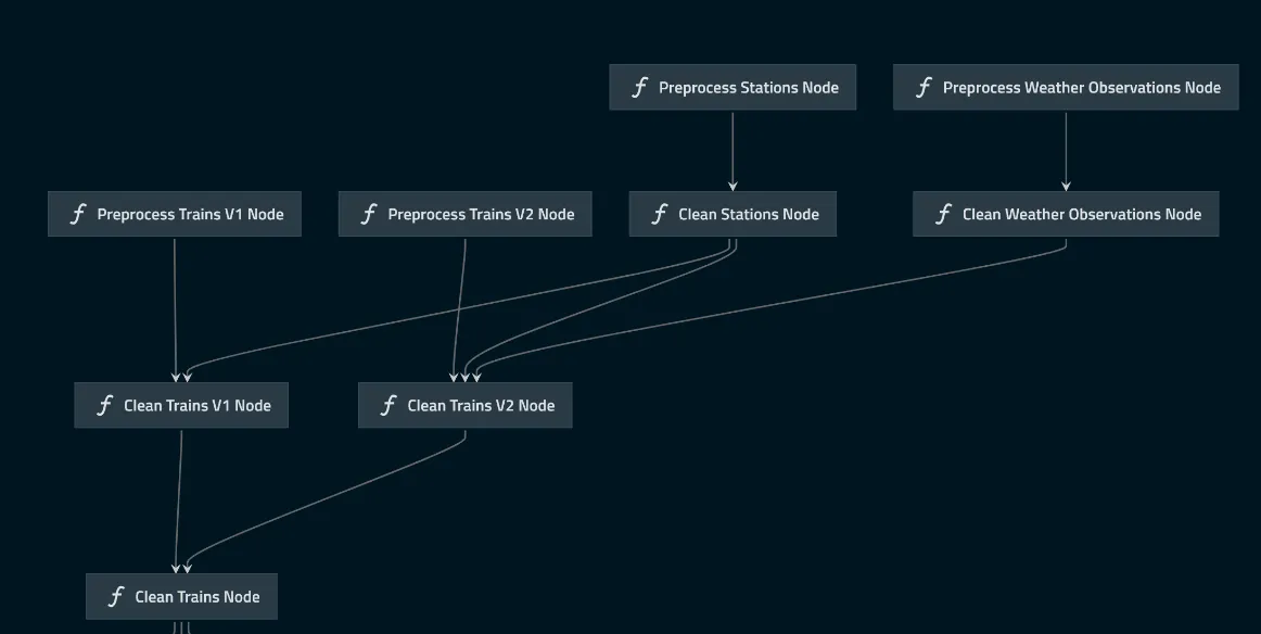 Visualization of the kedro pipeline up until cleaning of the data kedro-cleaning