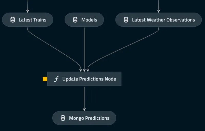 Visualization of the kedro pipeline up until prediction kedro-integration