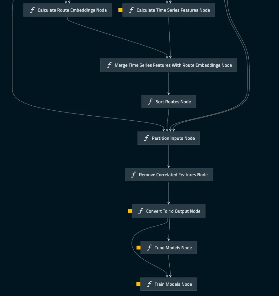 Visualization of the kedro pipeline up until training of the models kedro-training